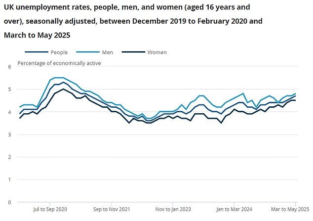 100387655-14913697-The_ONS_said_the_rate_of_UK_unemployment_rose_to_4_7_per_cent_in-m-24_17527338758.jpeg