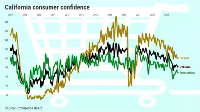 California-confidence-index-by-Conference-Board-Graphic-by-Flourish-.jpeg