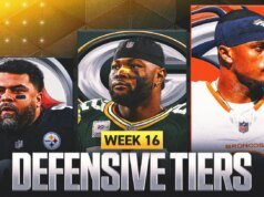 Semana 16 do ranking defensivo da NFL de 2025: Broncos Surging; Os Packers enfrentam incerteza